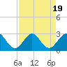 Tide chart for Ponce Inlet, Halifax River, Florida on 2023/08/19