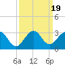 Tide chart for Ponce Inlet, Halifax River, Florida on 2023/09/19