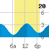 Tide chart for Ponce Inlet, Halifax River, Florida on 2023/09/20