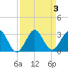 Tide chart for Ponce Inlet, Halifax River, Florida on 2023/09/3