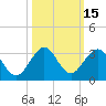 Tide chart for Ponce Inlet, Halifax River, Florida on 2023/10/15