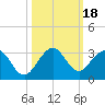 Tide chart for Ponce Inlet, Halifax River, Florida on 2023/10/18