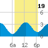 Tide chart for Ponce Inlet, Halifax River, Florida on 2023/10/19
