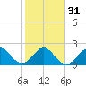 Tide chart for Ponce Inlet, Halifax River, Florida on 2024/01/31
