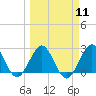 Tide chart for Ponce Inlet, Halifax River, Florida on 2024/03/11