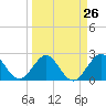 Tide chart for Ponce Inlet, Halifax River, Florida on 2024/03/26