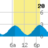 Tide chart for Ponce Inlet, Halifax River, Florida on 2024/04/20