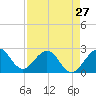 Tide chart for Ponce Inlet, Halifax River, Florida on 2024/04/27