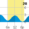 Tide chart for Ponce Inlet, Halifax River, Florida on 2024/04/28