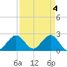 Tide chart for Ponce Inlet, Halifax River, Florida on 2024/04/4