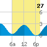 Tide chart for Ponce Inlet, Halifax River, Florida on 2024/05/27