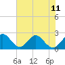 Tide chart for Ponce Inlet, Halifax River, Florida on 2024/06/11
