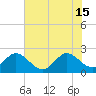 Tide chart for Ponce Inlet, Halifax River, Florida on 2024/06/15