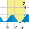 Tide chart for Ponce Inlet, Halifax River, Florida on 2024/06/7