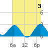 Tide chart for Ponce Inlet, Halifax River, Florida on 2024/07/3
