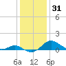 Tide chart for Pond Point, Bush River, Chesapeake Bay, Maryland on 2021/12/31