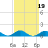 Tide chart for Pond Point, Bush River, Chesapeake Bay, Maryland on 2022/03/19