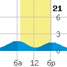 Tide chart for Pond Point, Bush River, Chesapeake Bay, Maryland on 2022/10/21