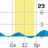 Tide chart for Pond Point, Bush River, Chesapeake Bay, Maryland on 2023/01/23