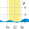 Tide chart for Pond Point, Bush River, Chesapeake Bay, Maryland on 2023/01/7