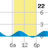 Tide chart for Pond Point, Bush River, Chesapeake Bay, Maryland on 2023/02/22