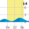 Tide chart for Pond Point, Bush River, Chesapeake Bay, Maryland on 2023/04/14