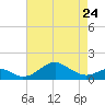 Tide chart for Pond Point, Bush River, Chesapeake Bay, Maryland on 2023/04/24