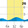 Tide chart for Pond Point, Bush River, Chesapeake Bay, Maryland on 2023/04/26