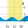 Tide chart for Pond Point, Bush River, Chesapeake Bay, Maryland on 2023/10/1