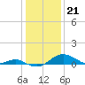 Tide chart for Pond Point, Bush River, Chesapeake Bay, Maryland on 2024/01/21