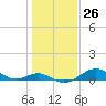 Tide chart for Pond Point, Bush River, Chesapeake Bay, Maryland on 2024/01/26