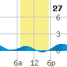 Tide chart for Pond Point, Bush River, Chesapeake Bay, Maryland on 2024/01/27