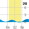 Tide chart for Pond Point, Bush River, Chesapeake Bay, Maryland on 2024/01/28