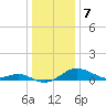 Tide chart for Pond Point, Bush River, Chesapeake Bay, Maryland on 2024/01/7