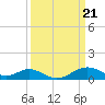 Tide chart for Pond Point, Bush River, Chesapeake Bay, Maryland on 2024/03/21