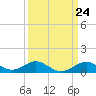 Tide chart for Pond Point, Bush River, Chesapeake Bay, Maryland on 2024/03/24