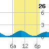 Tide chart for Pond Point, Bush River, Chesapeake Bay, Maryland on 2024/03/26