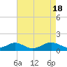 Tide chart for Pond Point, Bush River, Chesapeake Bay, Maryland on 2024/04/18