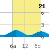 Tide chart for Pond Point, Bush River, Chesapeake Bay, Maryland on 2024/04/21