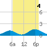 Tide chart for Pond Point, Bush River, Chesapeake Bay, Maryland on 2024/04/4