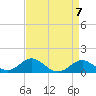 Tide chart for Pond Point, Bush River, Chesapeake Bay, Maryland on 2024/04/7