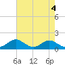 Tide chart for Pond Point, Bush River, Chesapeake Bay, Maryland on 2024/05/4