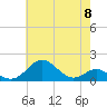 Tide chart for Pond Point, Bush River, Chesapeake Bay, Maryland on 2024/05/8