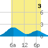 Tide chart for Pond Point, Bush River, Chesapeake Bay, Maryland on 2024/06/3