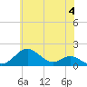 Tide chart for Pond Point, Bush River, Chesapeake Bay, Maryland on 2024/06/4