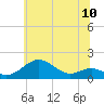 Tide chart for Pond Point, Bush River, Maryland on 2025/06/10