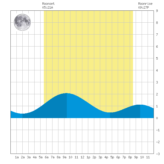 Tide chart for Pond Point, Bush River on 2025/06/11