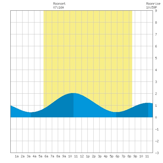 Tide chart for Pond Point, Bush River on 2025/06/13