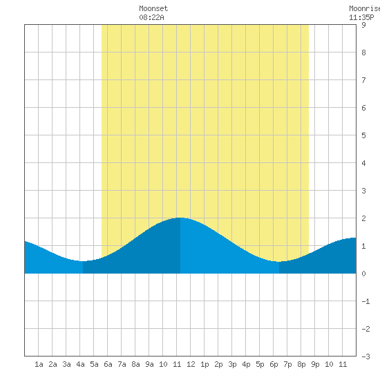 Tide chart for Pond Point, Bush River on 2025/06/14