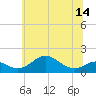 Tide chart for Pond Point, Bush River, Maryland on 2025/06/14